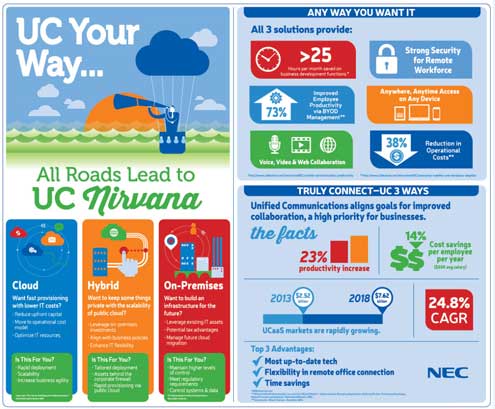 NEC Unified Communications Your Way Infographic low